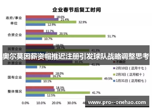 奥尔莫因薪资帽推迟注册引发球队战略调整思考